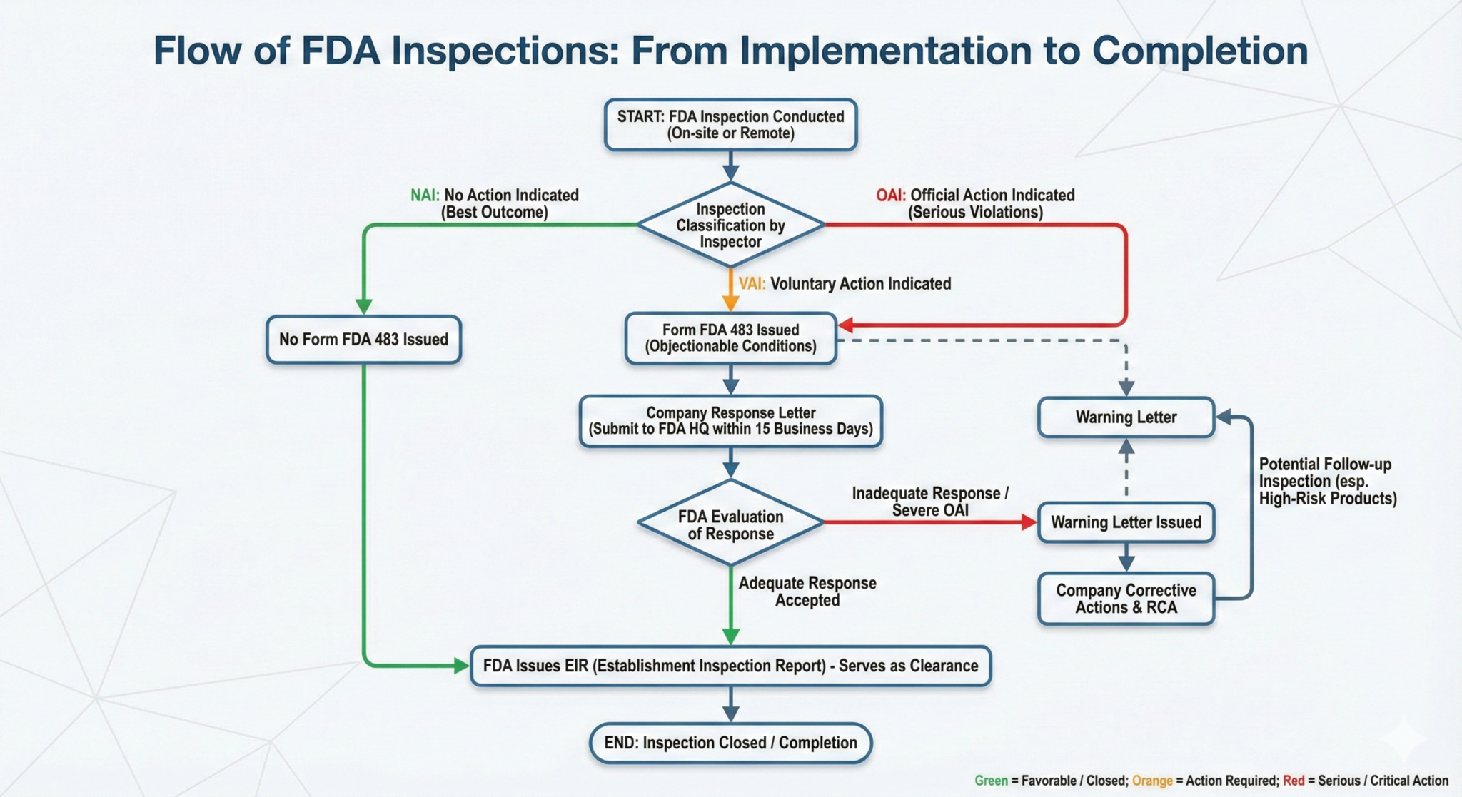 Understanding FDA Inspections: From Implementation to Completion ...