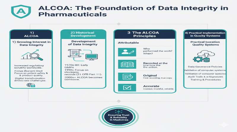 ALCOA data integrity pharmaceutical infographic