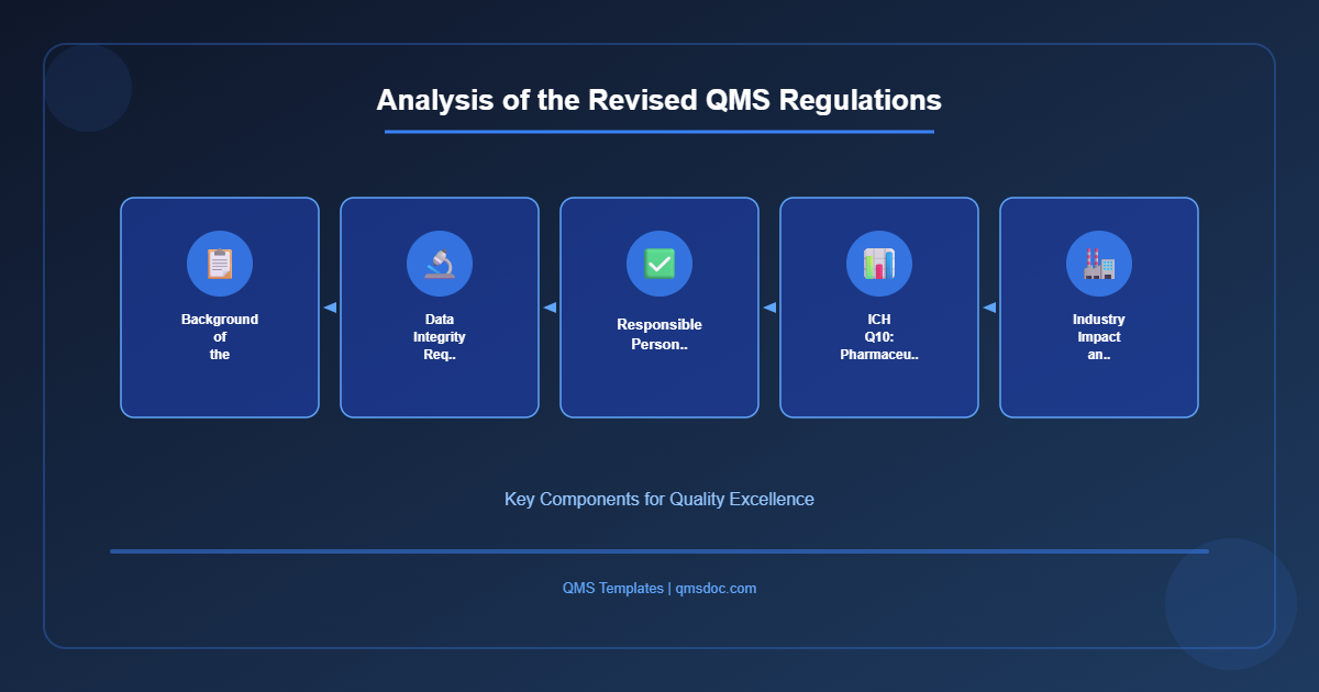 Analysis of the Revised QMS Regulations