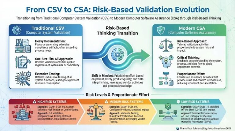 Risk-Based Approach in FDA Regulations: A Modern Framework for Computer ...