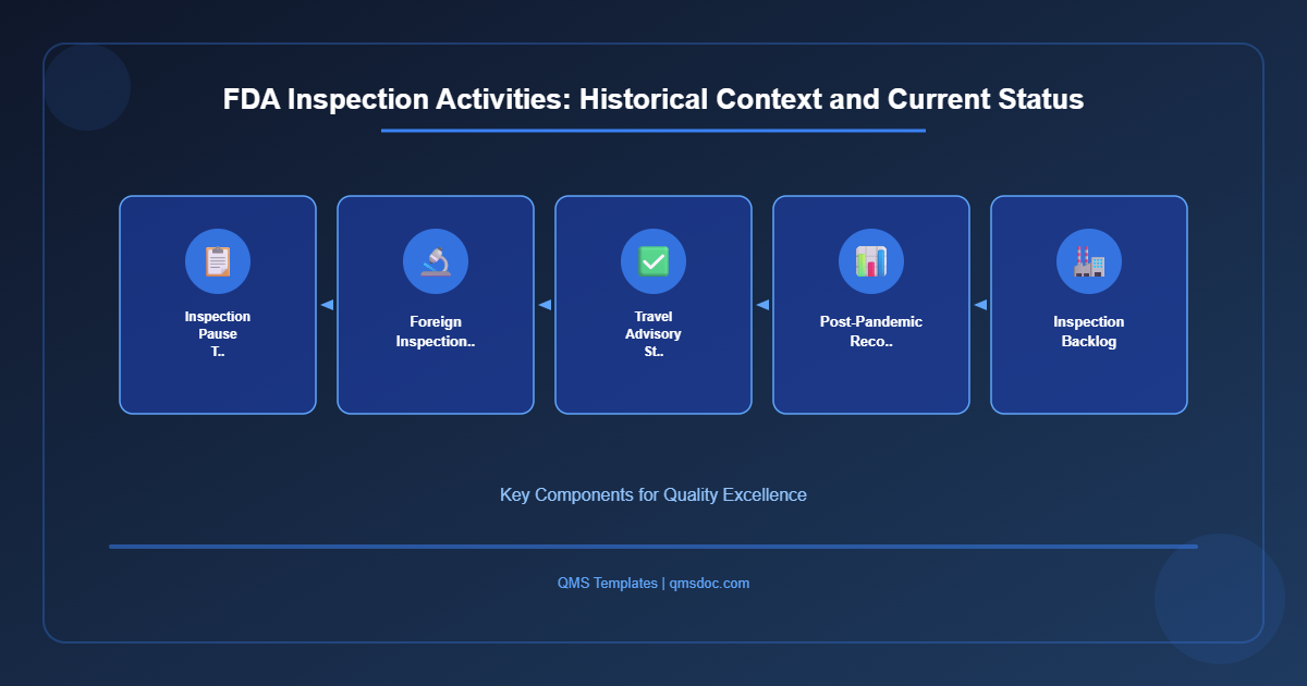FDA Inspection Activities: Historical Context and Current Status