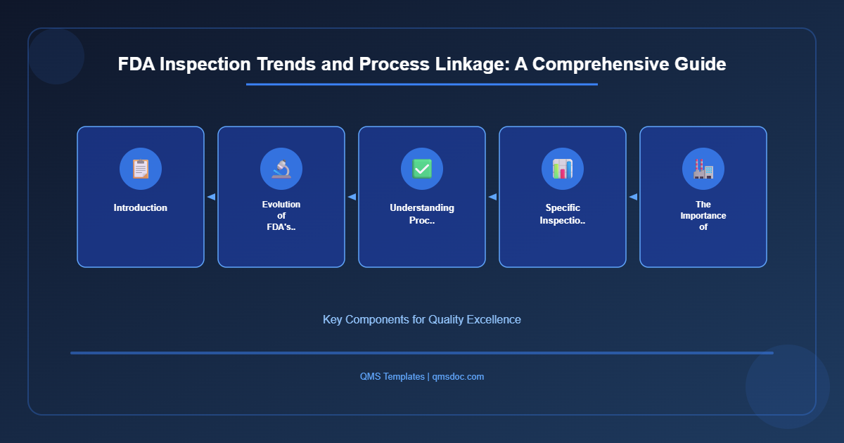 FDA Inspection Trends and Process Linkage: A Comprehensive Guide
