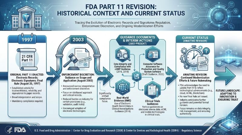 FDA Part 11 Revision Historical Context and Current Status