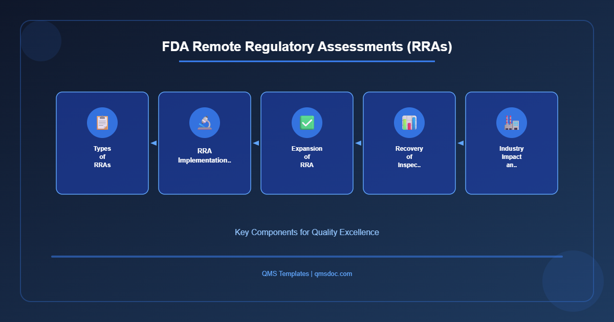 FDA Remote Regulatory Assessments (RRAs)