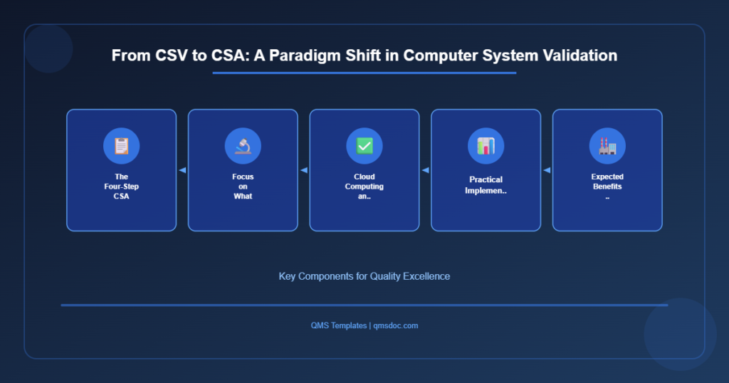 From CSV to CSA: A Paradigm Shift in Computer System Validation ...