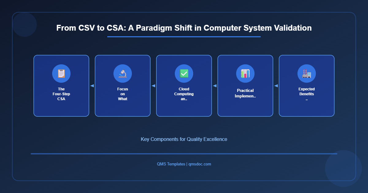From CSV to CSA: A Paradigm Shift in Computer System Validation