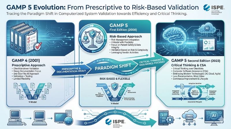 GAMP 5 Evolution From Prescriptive to Risk-Based Validation