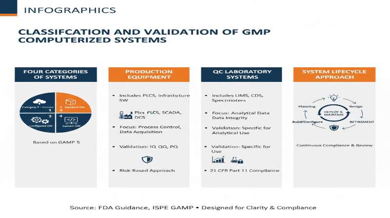 GMPコンピュータ化システムの分類とバリデーション インフォグラフィック