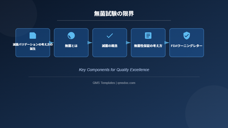 無菌試験の限界