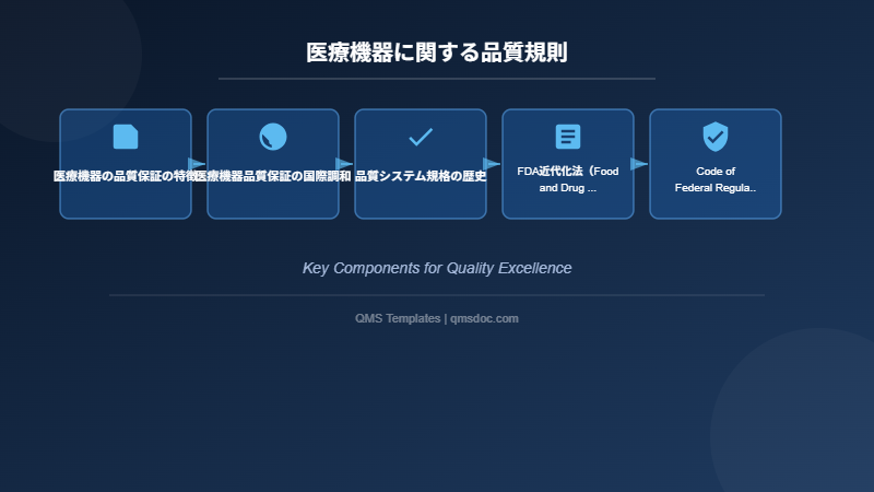 医療機器に関する品質規則