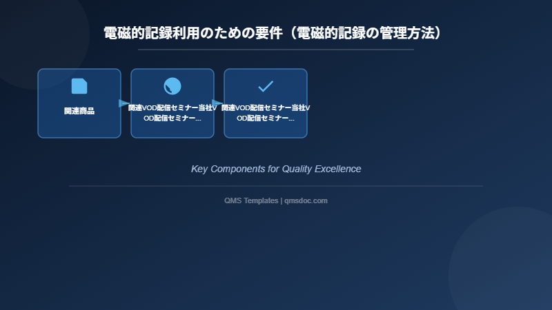 電磁的記録利用のための要件（電磁的記録の管理方法）
