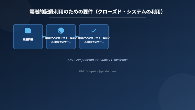 電磁的記録利用のための要件（クローズド・システムの利用）