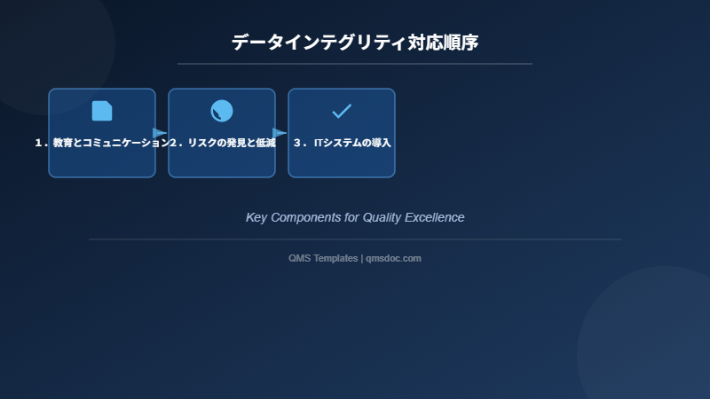 データインテグリティ対応順序