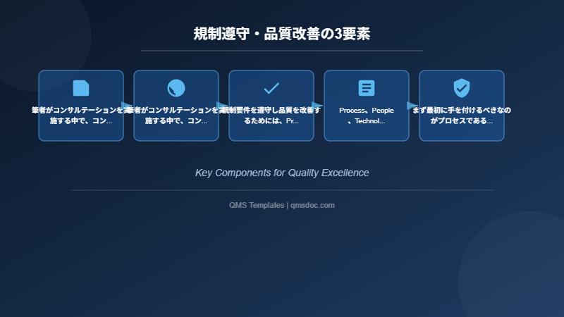 規制遵守・品質改善の3要素