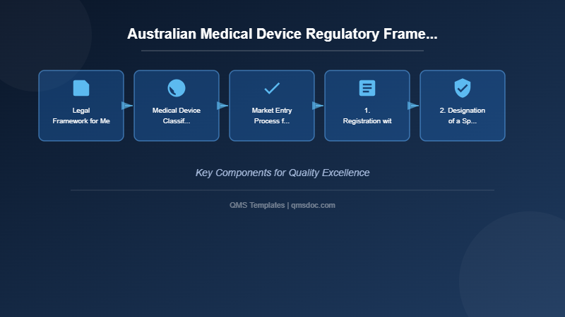 Australian Medical Device Regulatory Framework