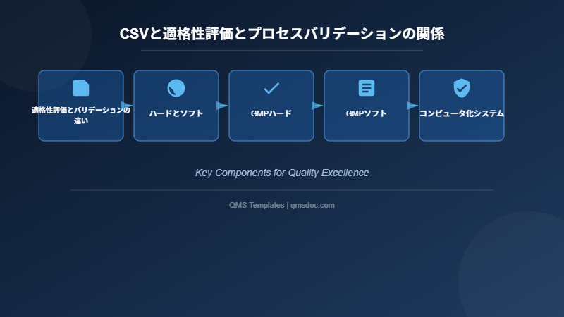 CSVと適格性評価とプロセスバリデーションの関係