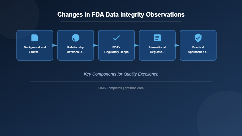 Changes in FDA Data Integrity Observations