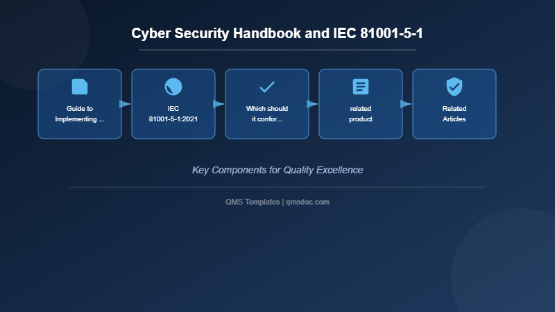 Cyber Security Handbook and IEC 81001-5-1