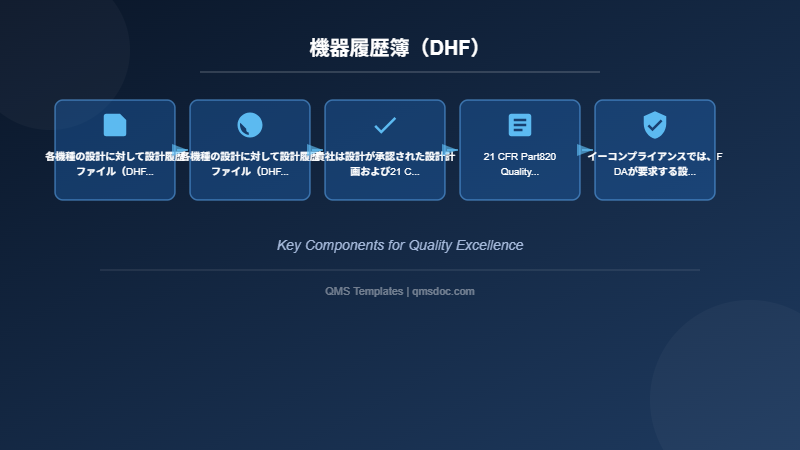 機器履歴簿（DHF）