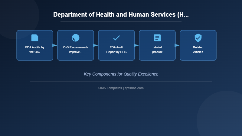 Department of Health and Human Services (HHS) criticizes the status of FDA's overseas inspections