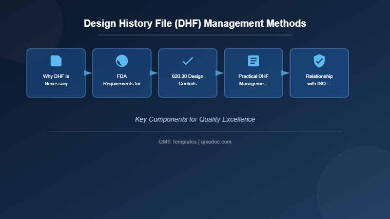Design History File (DHF) Management Methods