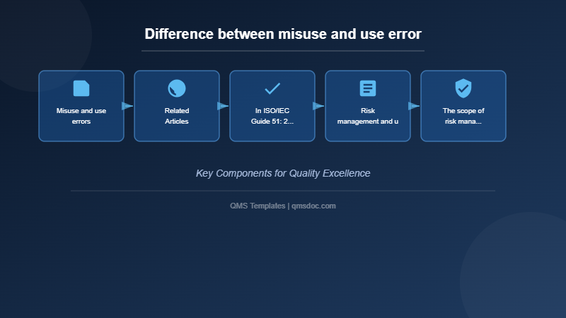 Difference between misuse and use error