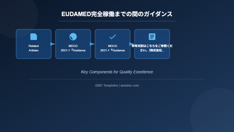 EUDAMED完全稼働までの間のガイダンス