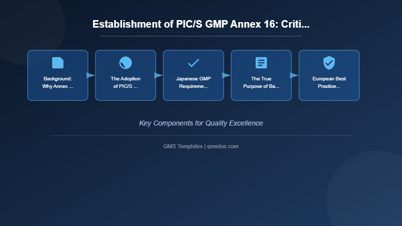 Establishment of PIC/S GMP Annex 16: Critical Considerations for Batch Release Authorization
