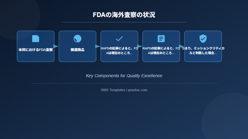 FDAの海外査察の状況