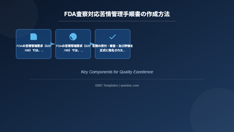 FDA査察対応苦情管理手順書の作成方法