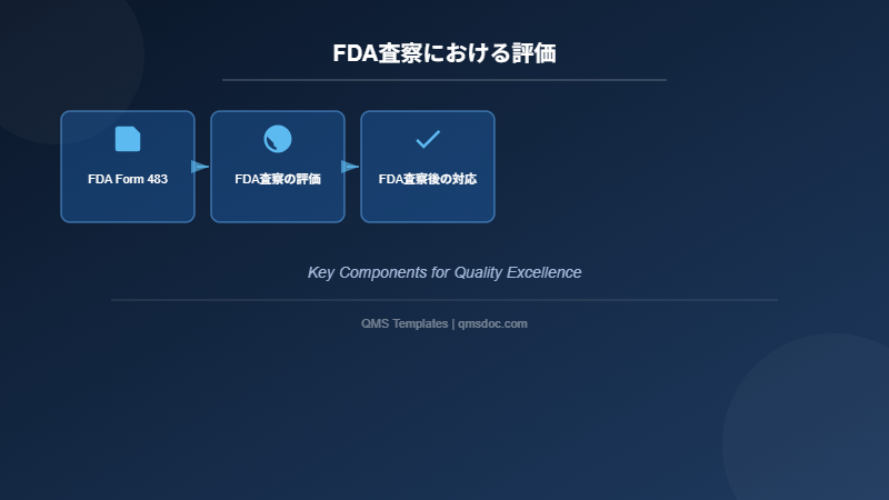 FDA査察における評価