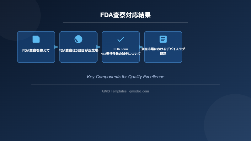 FDA査察対応結果