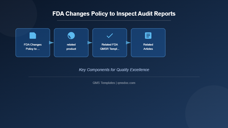 FDA Changes Policy to Inspect Audit Reports