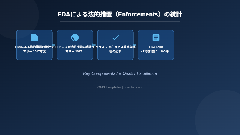 FDAによる法的措置（Enforcements）の統計