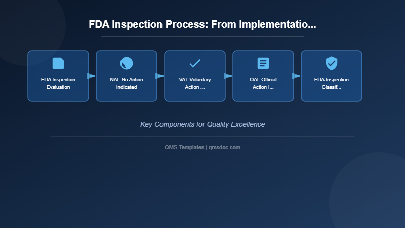 FDA Inspection Process: From Implementation to Completion