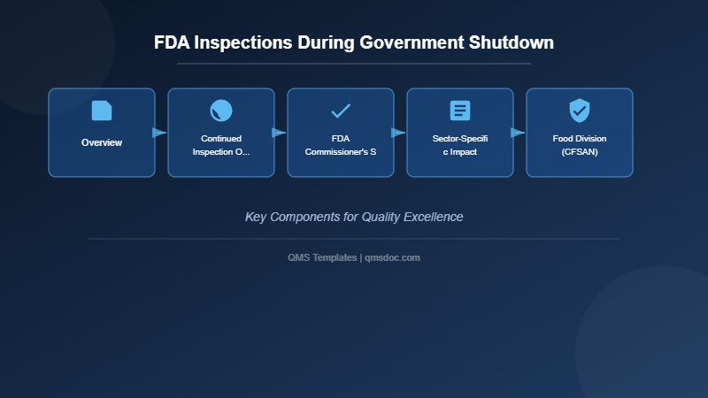 FDA Inspections During Government Shutdown