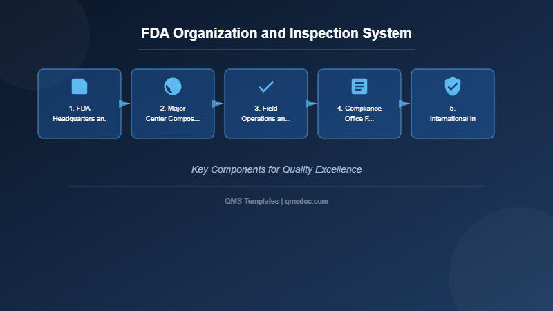 FDA Organization and Inspection System