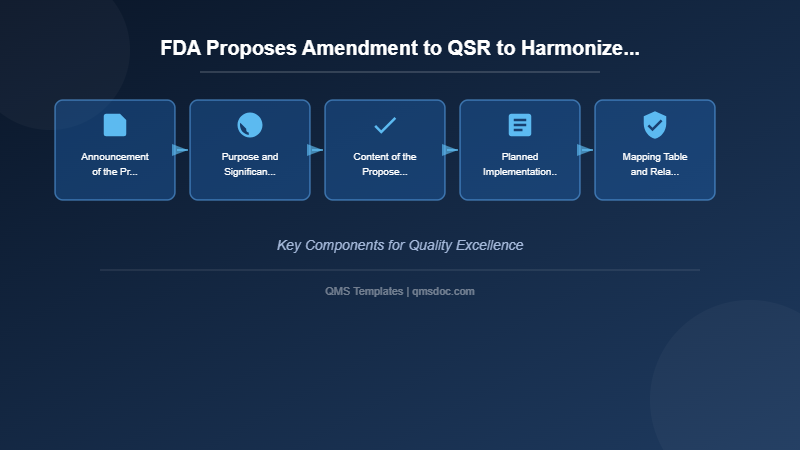 FDA Proposes Amendment to QSR to Harmonize with ISO 13485