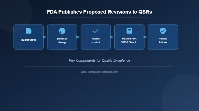 FDA Publishes Proposed Revisions to QSRs