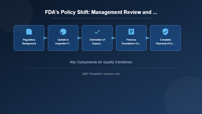 FDA's Policy Shift: Management Review and Audit Reports Now Subject to Inspection