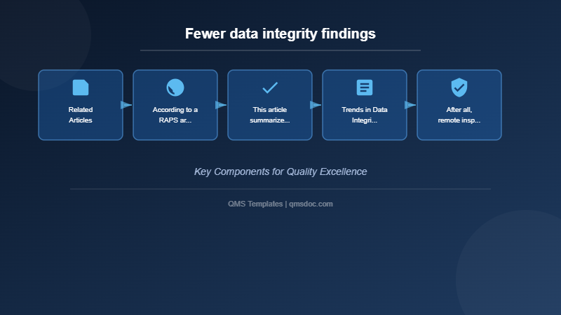 Fewer data integrity findings
