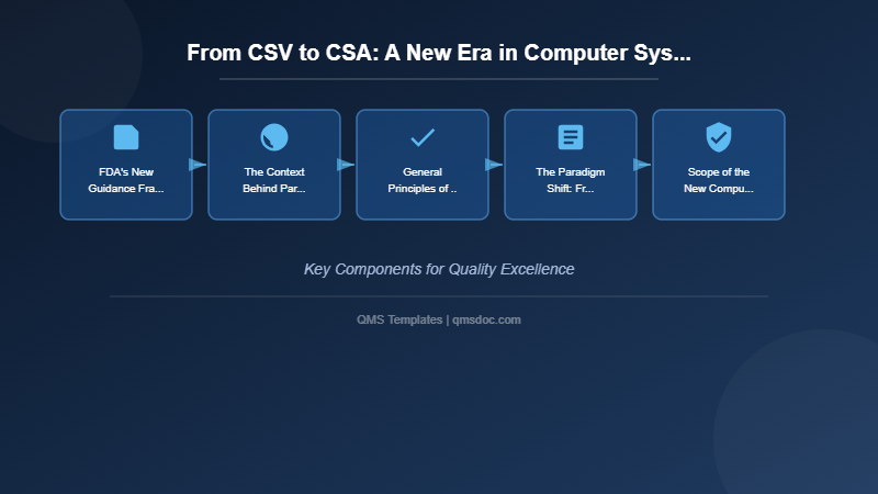 From CSV to CSA: A New Era in Computer System Assurance