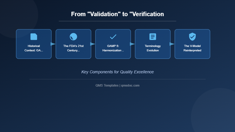 From Validation to Verification