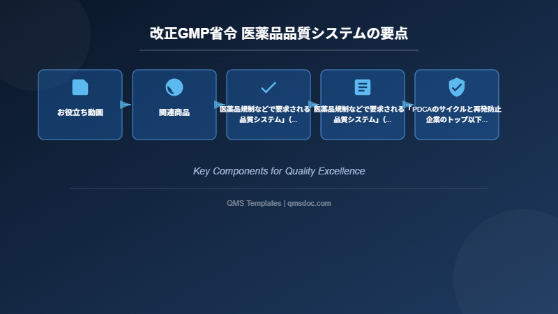 改正GMP省令 医薬品品質システムの要点