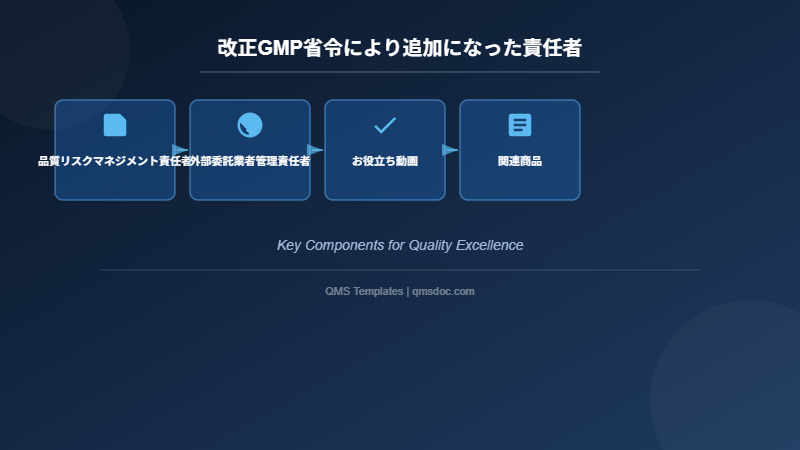 改正GMP省令により追加になった責任者