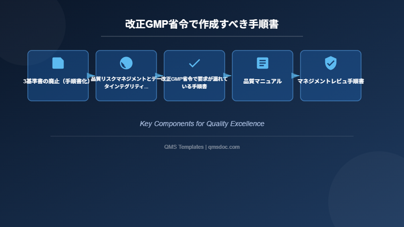 改正GMP省令で作成すべき手順書