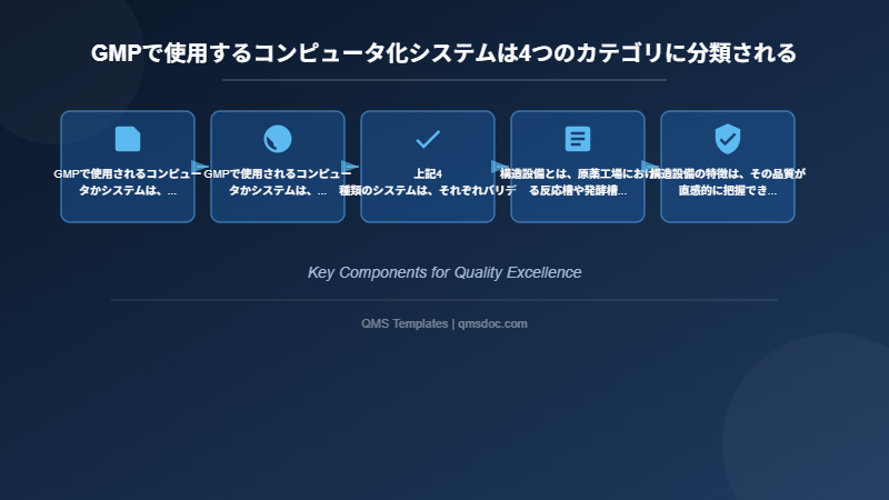 GMPで使用するコンピュータ化システムは4つのカテゴリに分類される