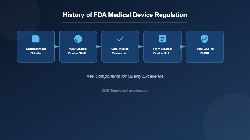History of FDA Medical Device Regulation
