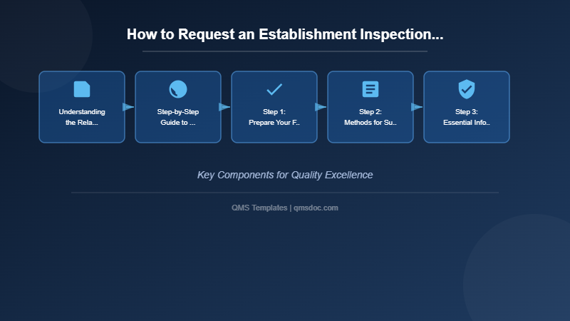 How to Request an Establishment Inspection Report (EIR)