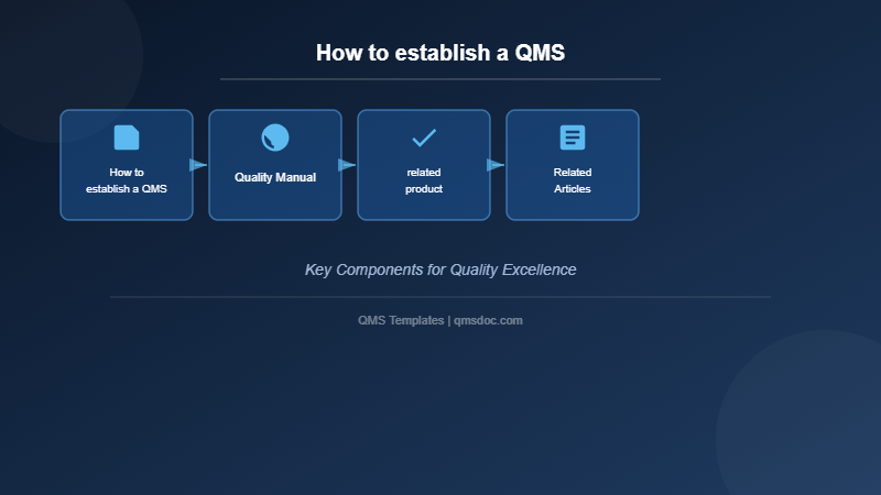 How to establish a QMS